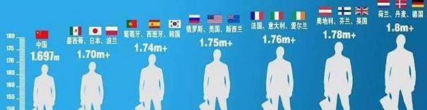 北欧身高vs中国身高